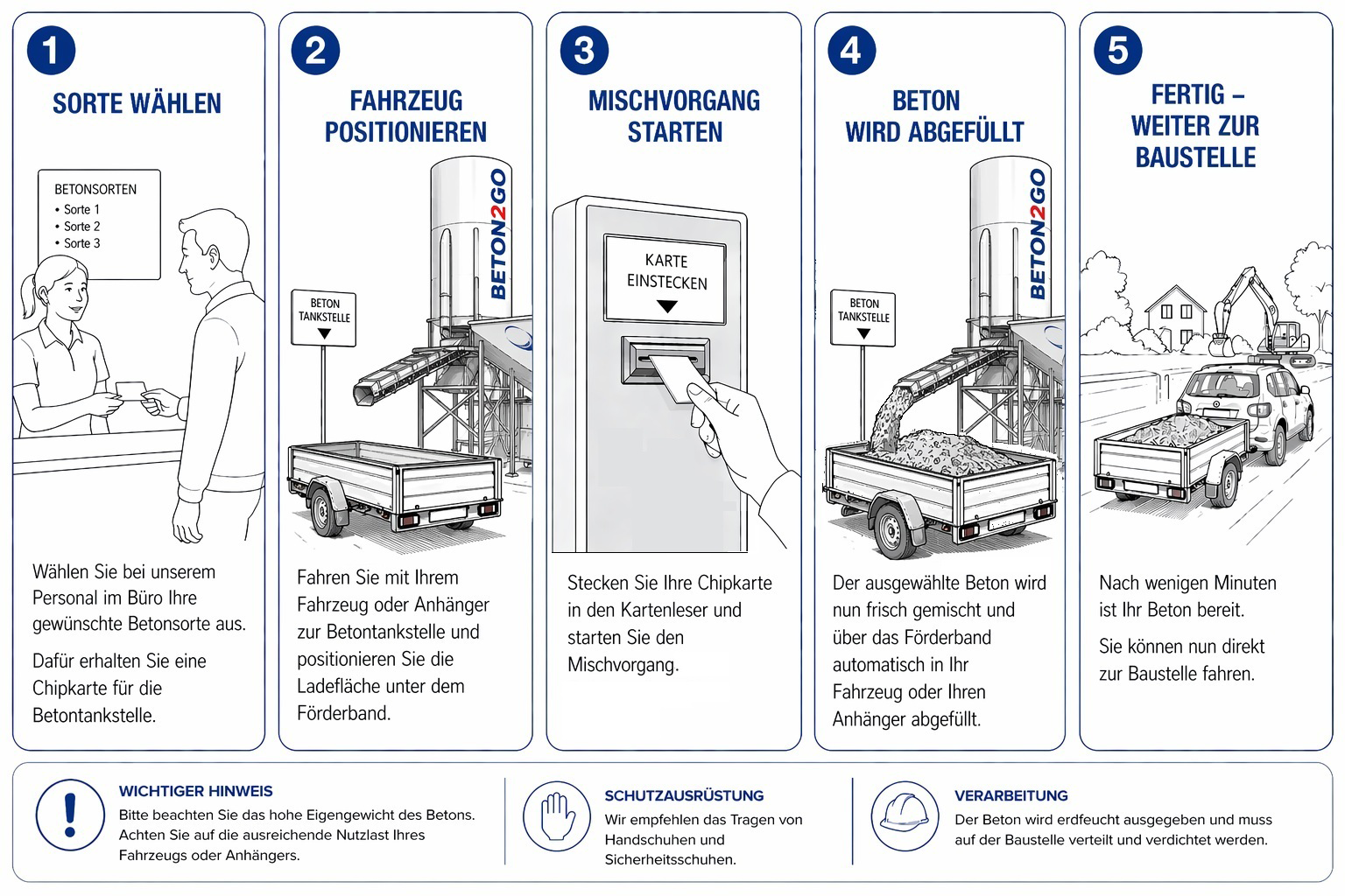 Funktionsweise der Betontankstelle